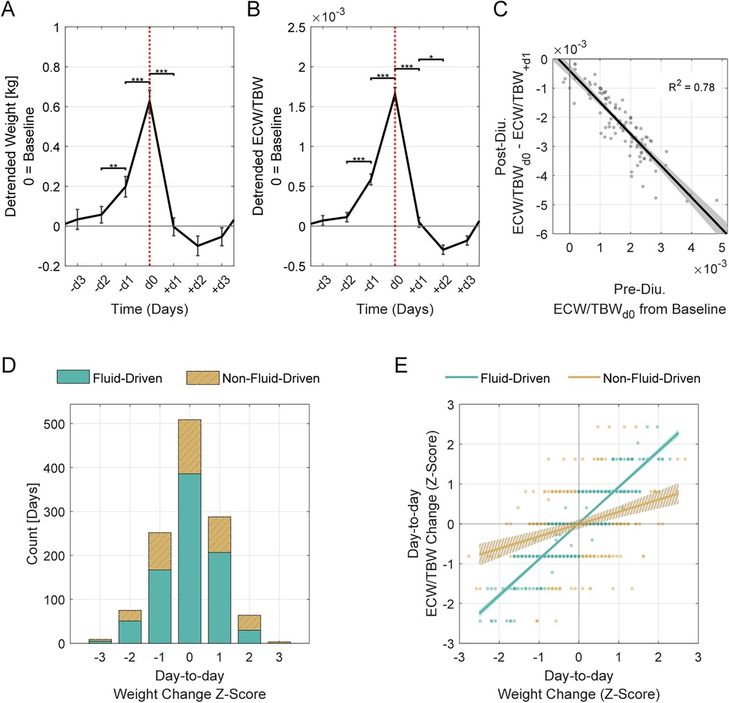 Graphical data shows body weight and extracellular water (ECW) changes in response to fluid-driven and non-fluid-driven interventions over time. Panel A depicts detrended weight changes in kilograms from baseline; Panel B shows detrended ECW/TBW changes. Both plots indicate significant alterations, marked by asterisks, peaking at day 0. Panel C presents a scatter plot of post-diuresis versus baseline ECW/TBW changes, with a regression line showing strong correlation (R² = 0.78). Panel D is a histogram of day-to-day weight change z-scores, separated by fluid-driven and non-fluid-driven categories. Panel E shows a scatter plot comparing z-scores of ECW/TBW and weight changes.