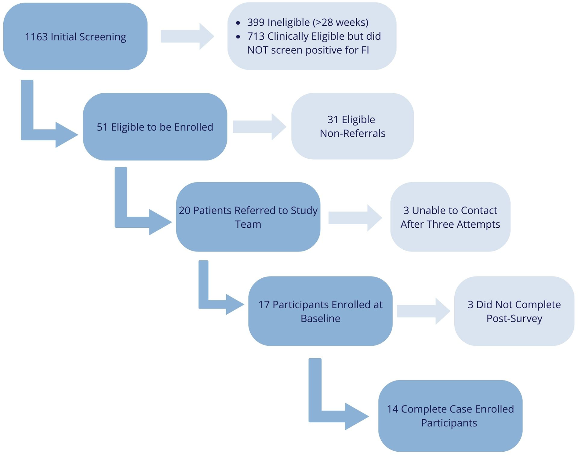 Flowchart depicting a participant recruitment process. It starts with 1163 initial screenings. 399 are ineligible, and 713 are clinically eligible but do not screen positive. This leaves 51 eligible, with 31 non-referrals. From 20 patients referred, 3 are unreachable after three attempts. 17 participants are enrolled at baseline, with 3 not completing the post-survey, resulting in 14 complete case enrolled participants.