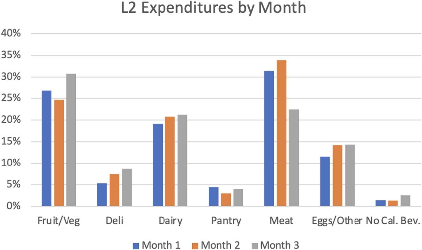Bar chart comparing L2 expenditures by food category over three months. Meat consistently had the highest spending, followed by fruit/vegetables. No-calorie beverages had the lowest expenditures each month.