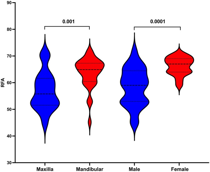 Violin plot comparing RFA values for maxilla, mandibular, male, and female groups. Maxilla and male are represented in blue, mandibular and female in red. Statistical significance is marked above the pairs: 0.001 between maxilla and mandibular, and 0.0001 between male and female.