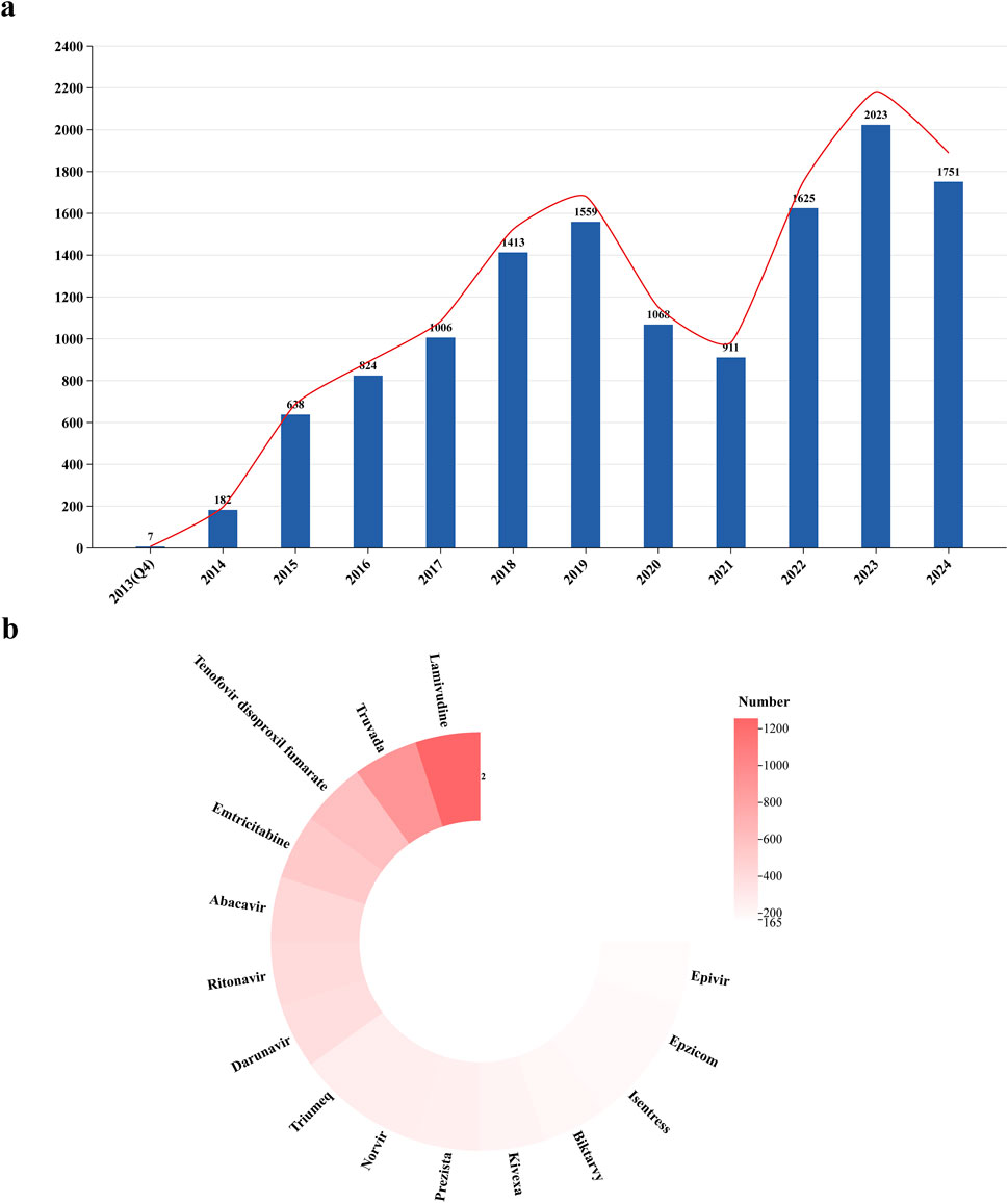 Chart a is a bar and line graph showing annual data from 2013 to 2024. Bars indicate an upward trend with peaks in 2019 and 2023. Chart b is a circular chart illustrating numbers related to various medications, with Lamivudine being most prominent. A color gradient indicates higher numbers in darker shades.