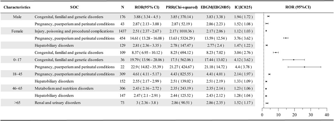 Table showing characteristics sorted by sex and age, with corresponding categories of disorders, including congenital, pregnancy-related, and others. Columns include the number of occurrences (N), various statistical measures (ROR, PRR, EBGM, IC), and a visual plot of ROR with confidence intervals.