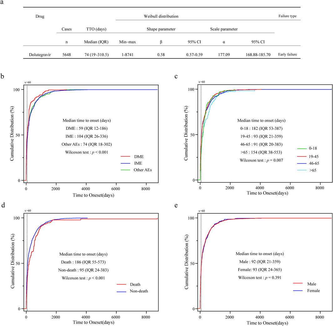 Table and graphs depict data on Dolutegravir's time to onset for various adverse effects. The table provides median time to onset and Weibull distribution parameters. Graphs (b-e) show cumulative distribution percentages by categories: adverse effect type, age groups, outcome (death vs. non-death), and gender. Median times and Wilcoxon test p-values are included, highlighting differences across groups.