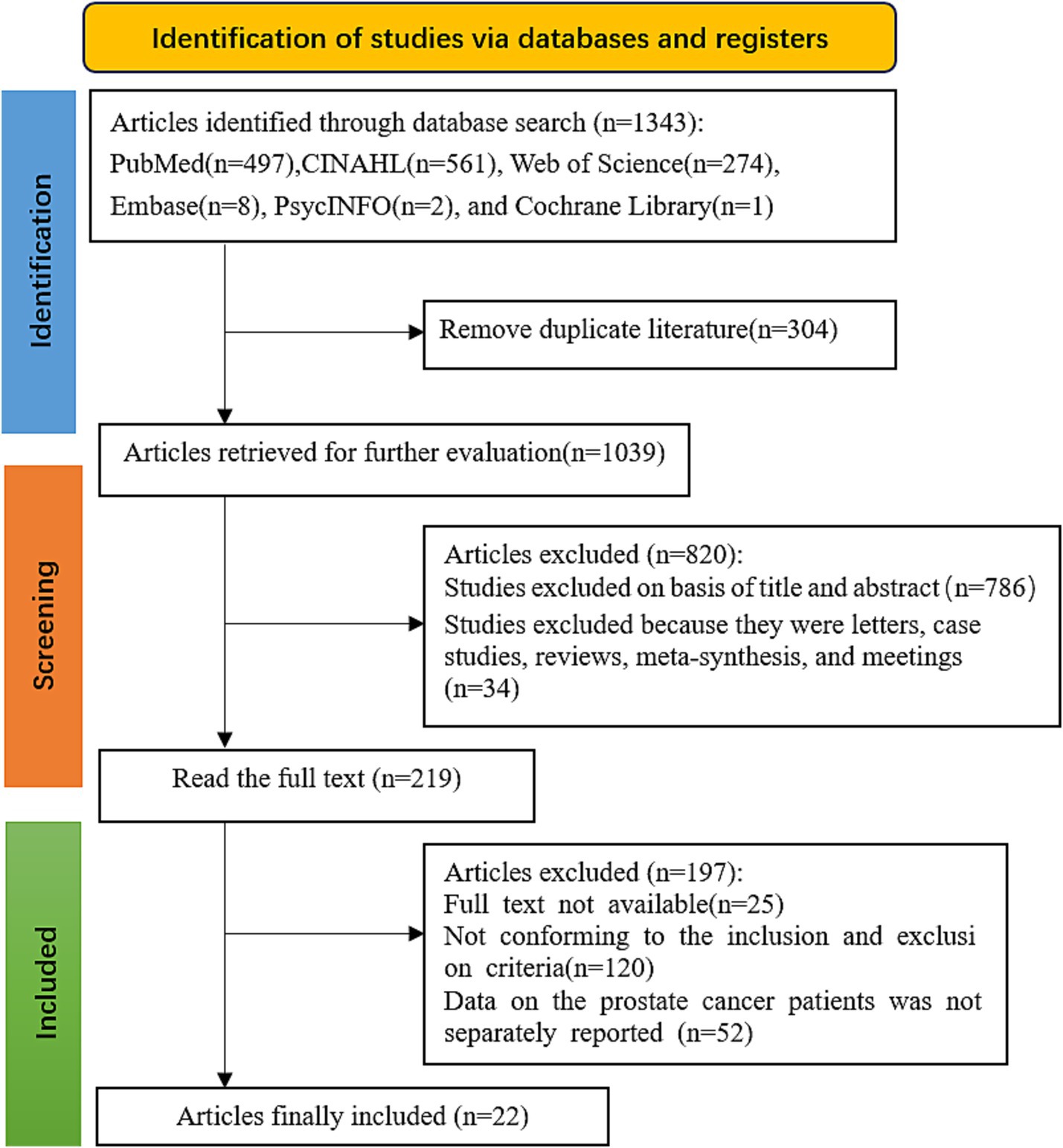 Flowchart depicting the identification of studies via databases and registers. Initially, 1343 articles were identified from PubMed, CINAHL, Web of Science, Embase, PsycINFO, and Cochrane Library. After removing 304 duplicates, 1039 articles were screened. 820 articles were excluded based on titles, abstracts, and other exclusions. Of 219 full-text articles, 197 were excluded due to availability, non-conformance, or reporting issues. Finally, 22 articles were included.