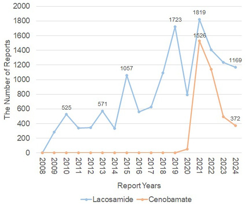 Line graph showing the number of reports for Lacosamide and Cenobamate from 2008 to 2024. Lacosamide reports increase from 525 in 2010 to a peak of 1819 in 2021, then decrease to 1169 in 2024. Cenobamate reports remain at zero until 2019, peak at 1526 in 2021, and drop to 372 by 2024.