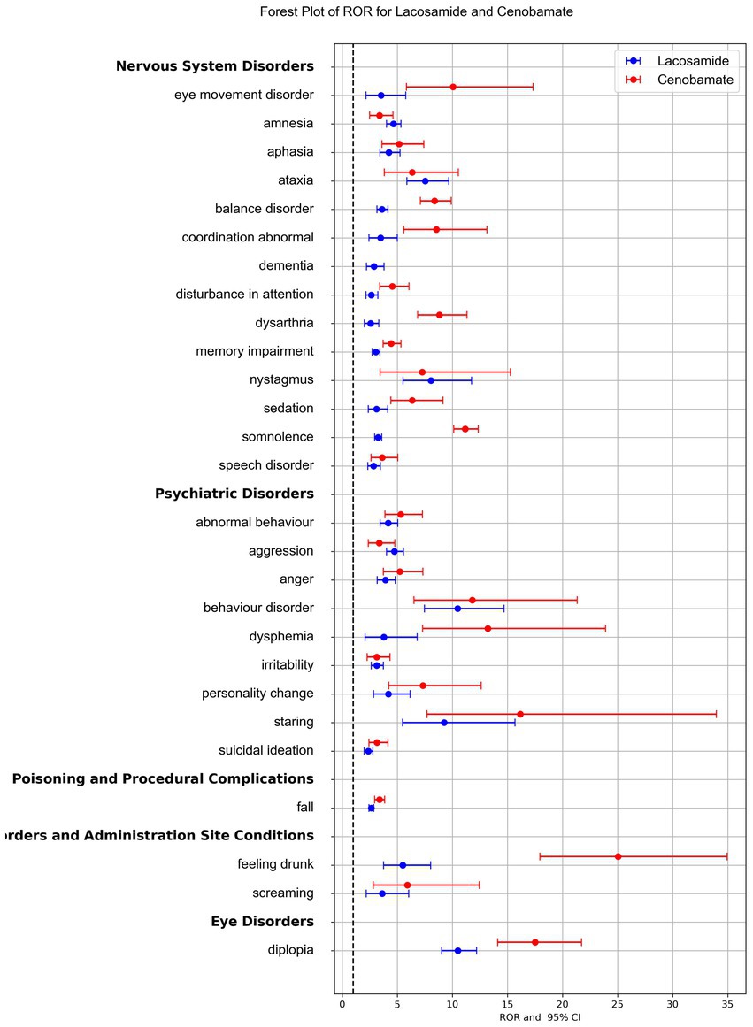Forest plot showing the ROR (reporting odds ratio) with confidence intervals for adverse effects of Lacosamide (blue) and Cenobamate (red) on various disorders, including nervous system and psychiatric disorders. Key disorders include eye movement disorder, amnesia, and aggression, with varying ROR values indicating different risk levels for each medication.