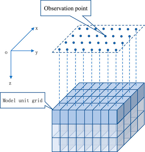 Diagram showing a three-dimensional model unit grid with labeled x, y, and z axes. Above the grid is a dotted plane labeled