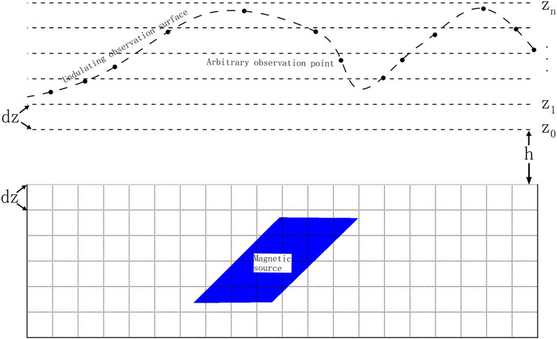 Diagram showing an undulating observation surface with points marked as