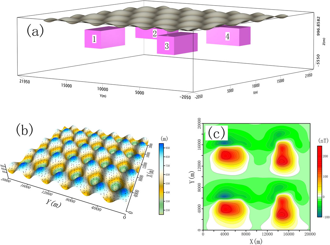 A composite image contains three panels: (a) A 3D visualization showing four pink rectangular prisms under a wavy surface, labeled 1 to 4 with the axes X, Y, and Z in meters. (b) A 3D surface plot with varying elevations and colors, indicating height variations with a color gradient scale. (c) A top view contour map with red and green regions, showing different intensity levels, labeled in nanoTeslas (nT).