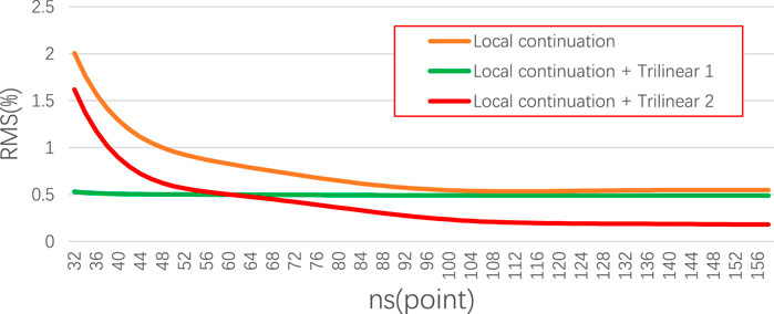Line graph showing RMS in percentage against ns (point). Three curves are present: orange for local continuation, green for local continuation plus Trilinear 1, and red for local continuation plus Trilinear 2. Each curve decreases as ns increases from thirty-two to one hundred fifty-six, with the green and red curves converging around 0.5% RMS.