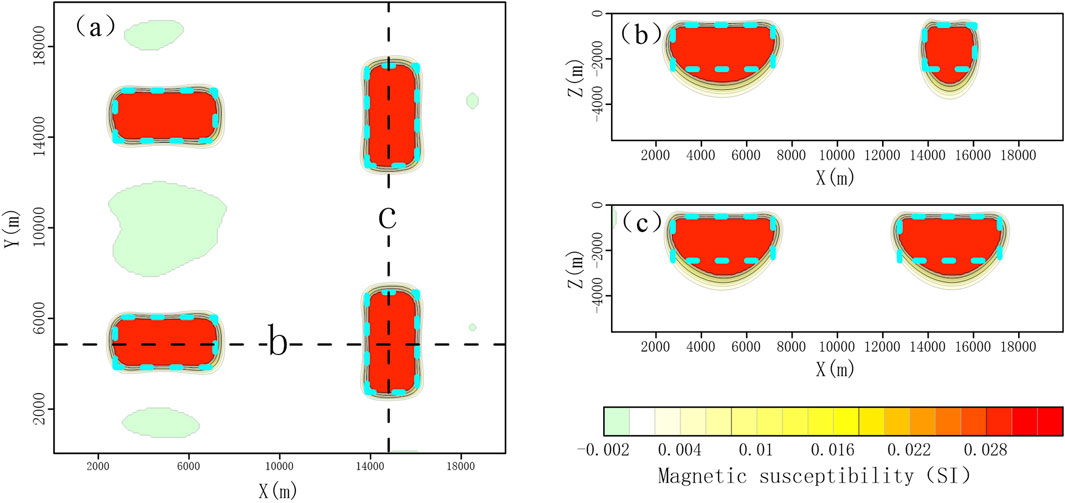 Geophysical analysis maps display magnetic susceptibility in three sections. Panel (a) shows a plan view with elongated red zones indicating high susceptibility. Panels (b) and (c) depict cross-sectional views along the black dashed lines, highlighting red areas against a scale transitioning from green to red, showing increasing susceptibility values. Each section is labeled with coordinates; X, Y, and Z axes signify distance in meters. A color bar below indicates susceptibility values ranging from negative zero point zero zero two to zero point zero two eight SI.
