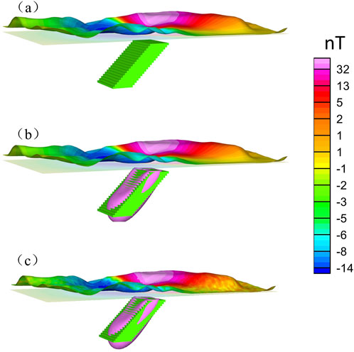 Three graphical models (a, b, c) depict magnetic field variations using a color scale on the right ranging from -14 to 32 nT. Each model shows layered geological formations with colored gradients. Green structures represent different subsurface layers' orientations and depths.