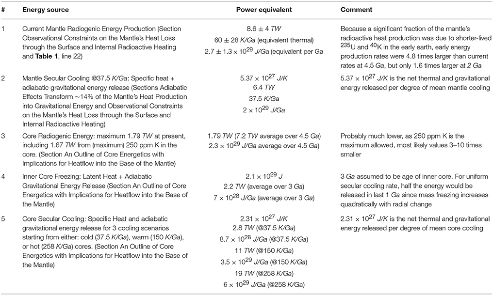 Frontiers The Current Energetics Of Earth S Interior A