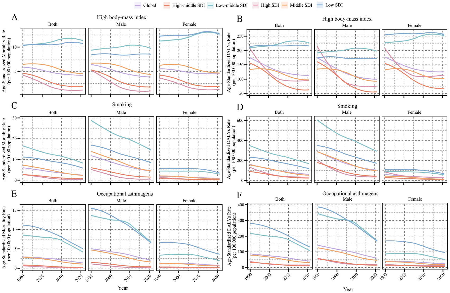 Graph panels show age-standardized mortality and DALY rates attributable to high body-mass index, smoking, and occupational asthmagens from 1990 to 2019, differentiated by sex and SDI levels. Each panel indicates trends over time for global and specific SDI categories, comparing male, female, and both genders.