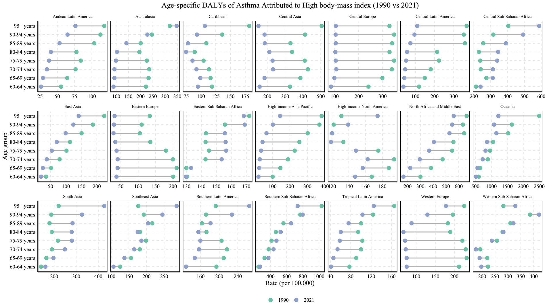Line charts compare age-specific Disability-Adjusted Life Years (DALYs) of asthma attributed to high body-mass index across multiple regions from 1990 to 2021. Each panel reflects different regions with age groups from 60-64 to 95+ years on the y-axis and rate per 100,000 on the x-axis. Blue and green dots represent the years 1990 and 2021, respectively. The charts indicate varying changes in asthma rates related to body-mass index over time across different regions.