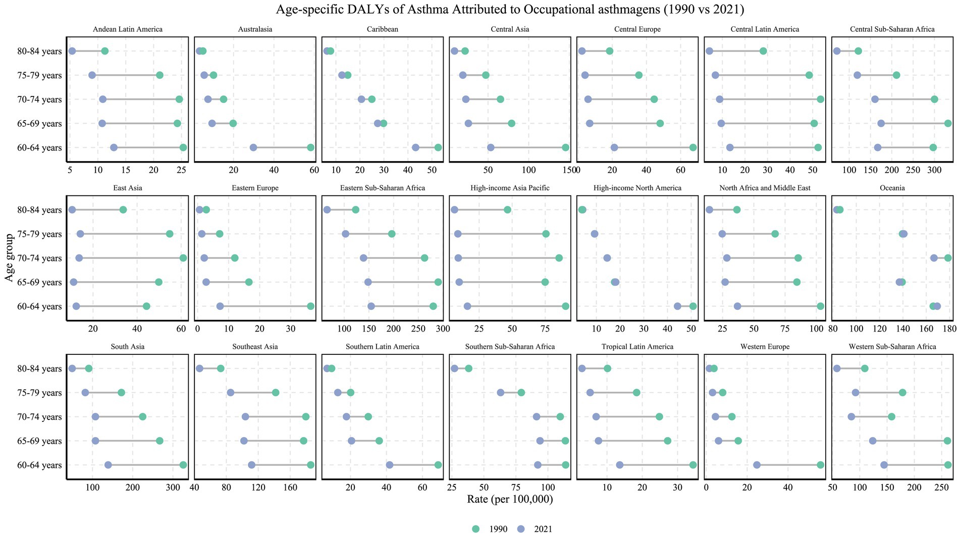 Scatter plot showing age-specific Disability-Adjusted Life Years (DALYs) of asthma attributed to occupational asthmagens for 1990 and 2021 across various regions. Each panel represents a different region with age groups from sixty to sixty-four to eighty to eighty-four years on the y-axis and the rate per one hundred thousand on the x-axis. Blue dots represent 1990 data, and green dots represent 2021 data. The plots indicate changes in asthma-related DALYs over time by region and age group.