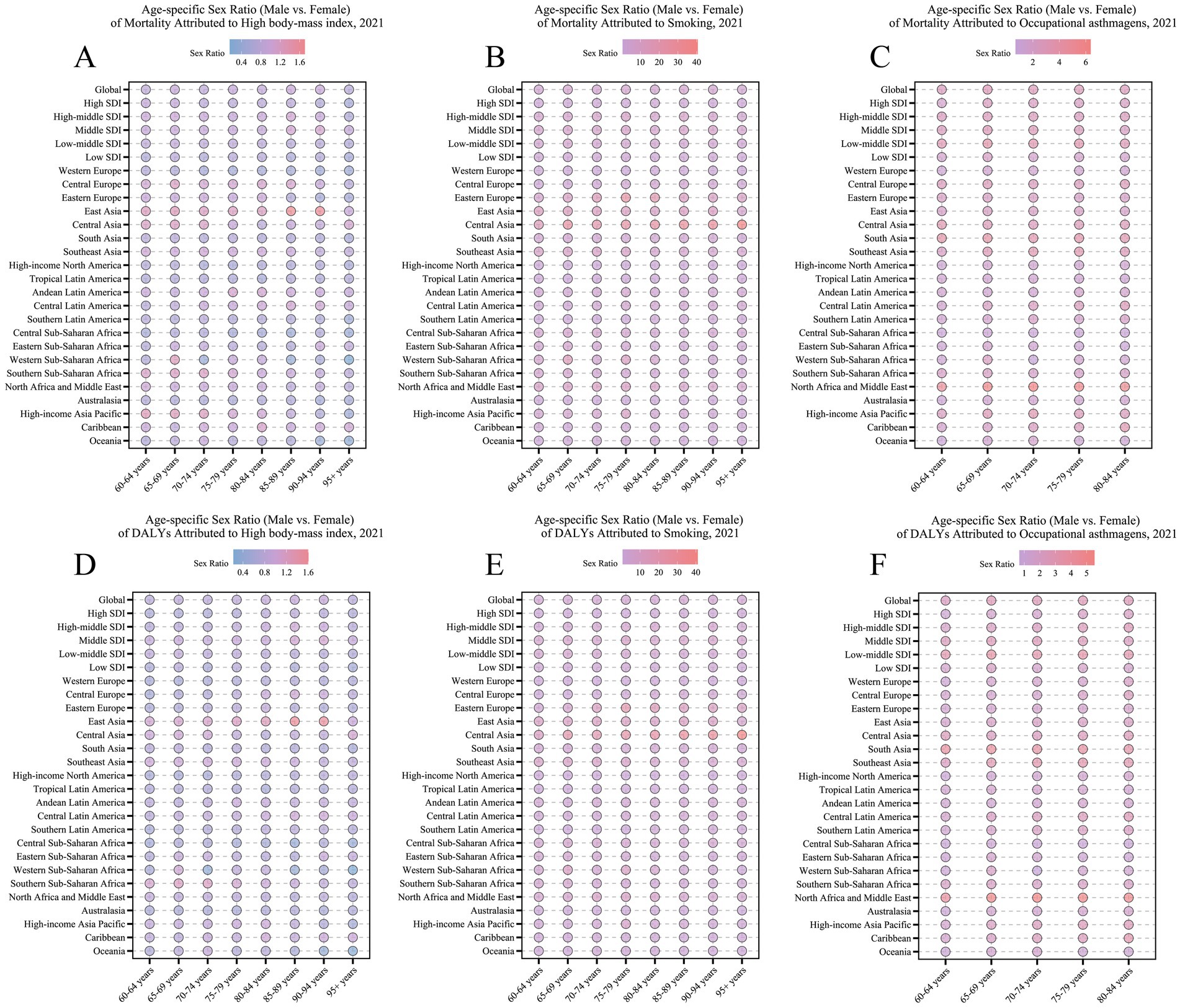 Six dot plot graphs show age-specific sex ratios (male vs. female) for mortality and DALYs attributed to high body-mass index, smoking, and occupational asthmagens in 2021. Each graph displays various regions and SDI levels, with color-coded dots representing different sex ratios across age groups. Panels A and D focus on high body-mass index, B and E on smoking, C and F on occupational asthmagens.