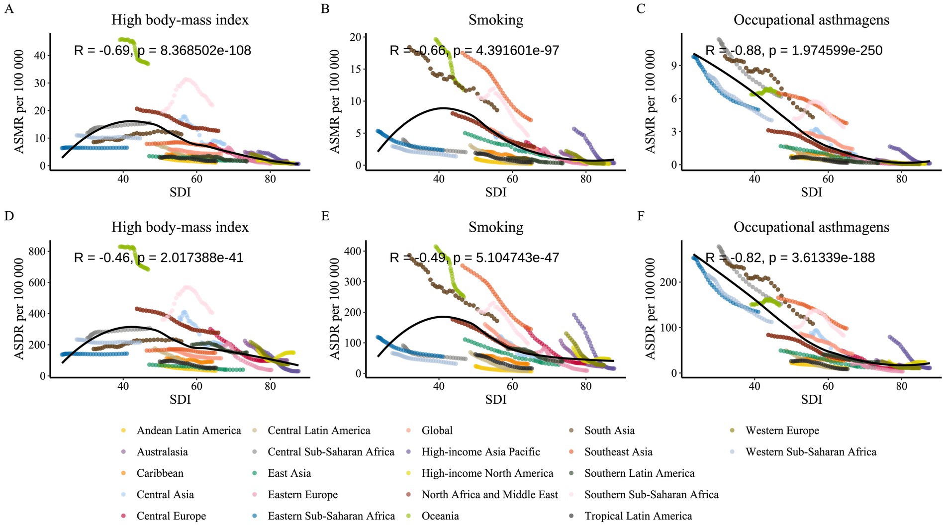 Six scatter plots showing the relationship between SDI and ASMR or ASDR per 100,000 for different risk factors across regions. Panels A and D show high body-mass index with negative correlations (R = -0.69, -0.46). Panels B and E show smoking with negative correlations (R = -0.66, -0.49). Panels C and F show occupational asthmagens with strong negative correlations (R = -0.88, -0.82). Different colored lines represent various regions, with a color-coded legend below.