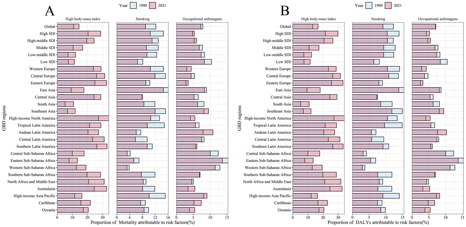 Comparison bar charts show the proportion of mortality (A) and DALYs (B) attributable to high body-mass index, smoking, and occupational asthmagens across various GBD regions in 1990 and 2021. Pink bars represent 2021 data, and blue bars represent 1990 data. The charts indicate changes over time in different regions, labeled by SDI levels and geographic areas.