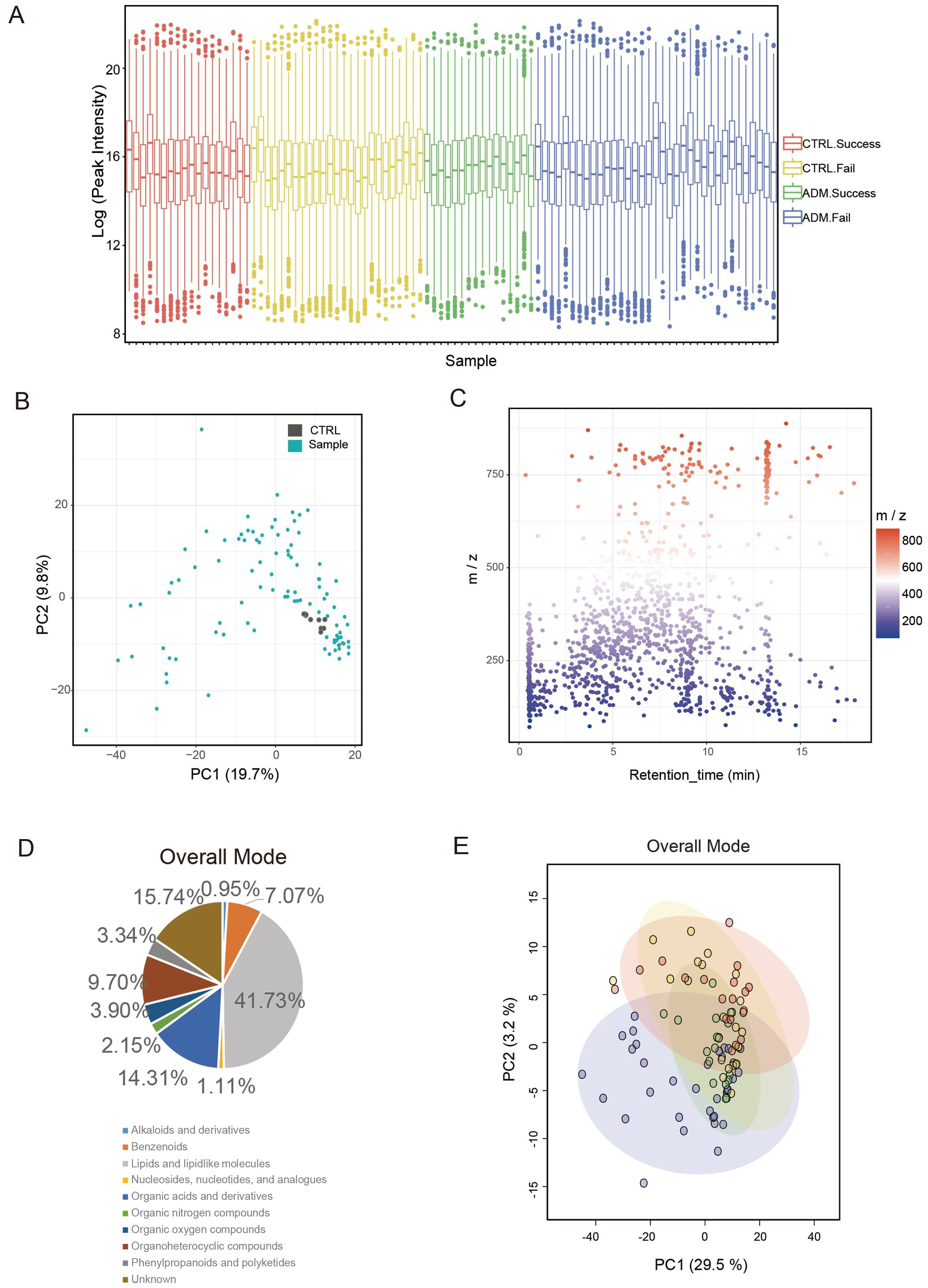 Five charts displaying data analysis results. Chart A is a multicolored box plot of log peak intensity across different samples with various result categories. Chart B is a scatter plot showing PC1 versus PC2 with two sample groups. Chart C is a scatter plot of m/z versus retention time with color gradient. Chart D is a pie chart showing percentage breakdowns of the overall mode. Chart E is a scatter plot with ellipses indicating clusters based on PC1 and PC2 axes.