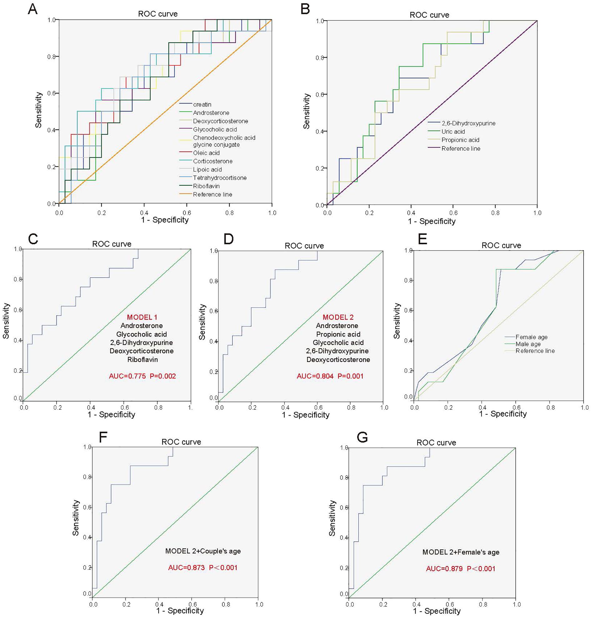 Seven ROC curve graphs labeled A to G display various models in terms of sensitivity versus 1-specificity. Panel A shows multiple compounds; Panel B includes 2,6-Dihydroxypurine and others; Panel C and D compare Model 1 and Model 2 with AUC values of 0.775 and 0.804, respectively; Panel E examines female and male ages; Panel F and G show enhancements to Model 2 with AUC values of 0.873 and 0.879. Each model's performance is indicated by its AUC and p-value.
