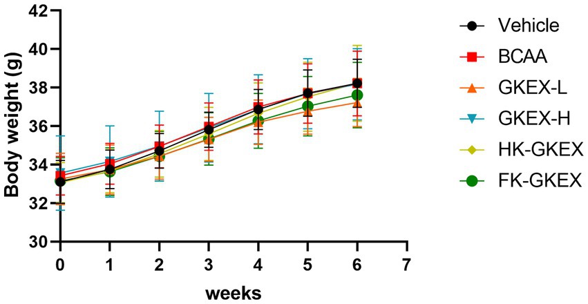 Line graph showing the change in body weight over seven weeks for different groups: Vehicle, BCAA, GKEX-L, GKEX-H, HK-GKEX, and FK-GKEX. All groups demonstrate a gradual increase, with initial weights around 32-34 grams, reaching approximately 38-39 grams by week seven.