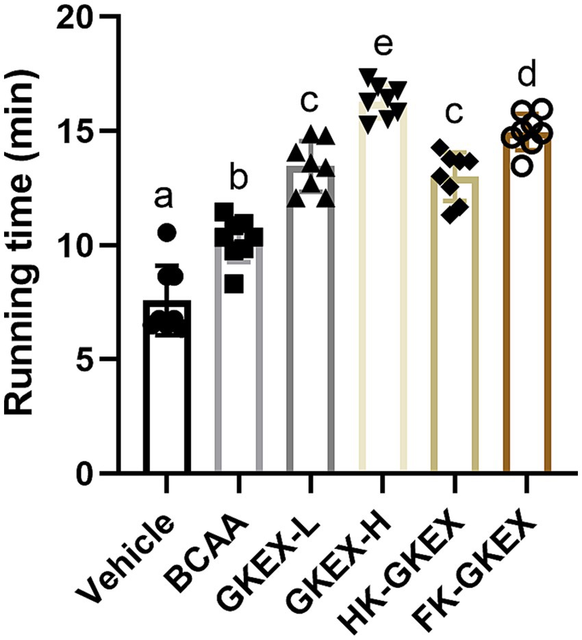 Bar graph showing running time in minutes for different treatments: Vehicle, BCAA, GKEX-L, GKEX-H, HK-GKEX, and FK-GKEX. Running time increases from Vehicle to GKEX-H, peaks at GKEX-H, then slightly decreases for FK-GKEX, and further decreases for HK-GKEX.