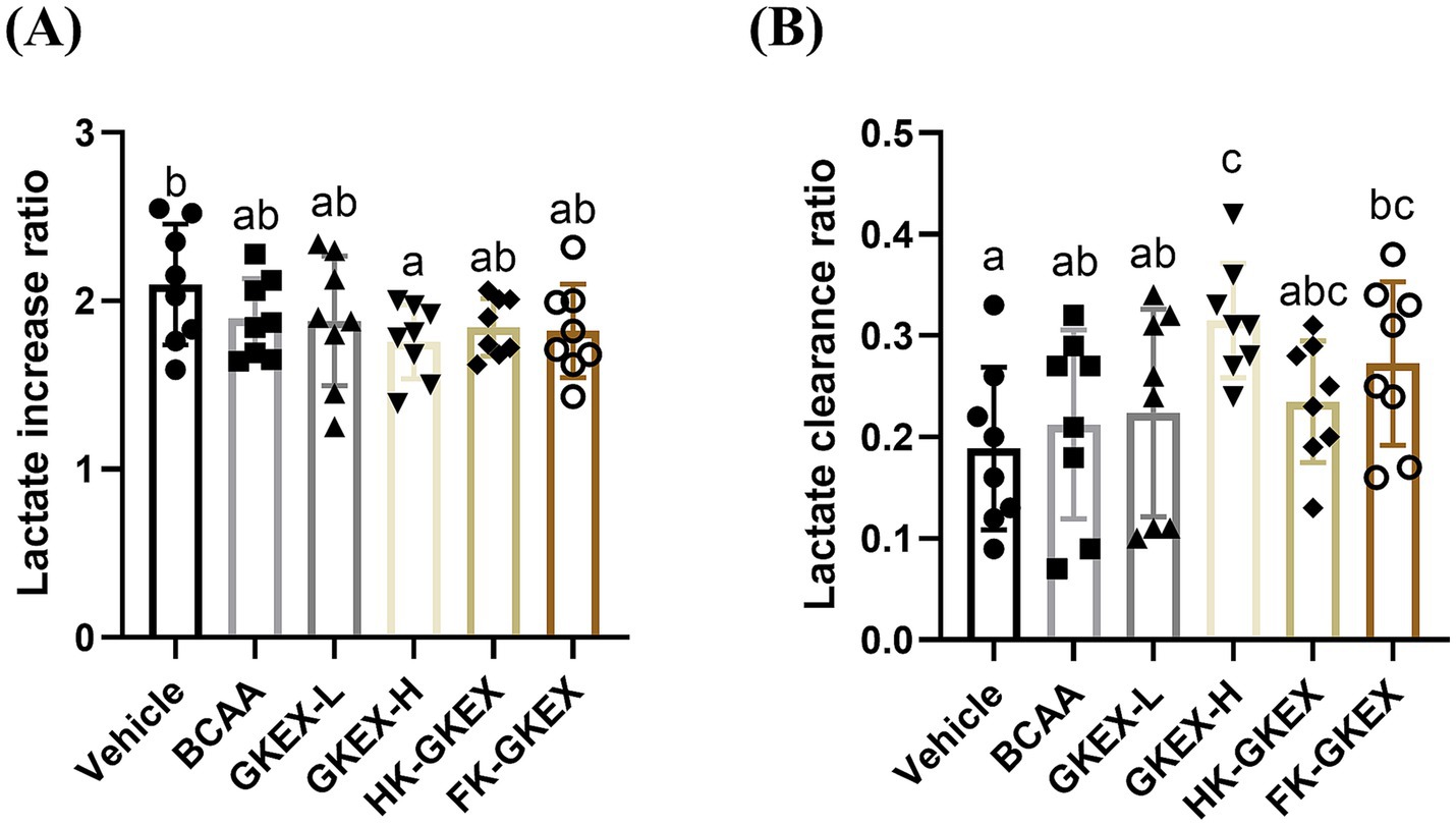 Bar graphs comparing lactate increase and clearance ratios across different treatments. Panel A shows lactate increase ratio, with the Vehicle group having a value around 2.0 and other groups showing slight variations. Panel B depicts lactate clearance ratio, with most groups around 0.2, except GKEX-H showing a higher value.