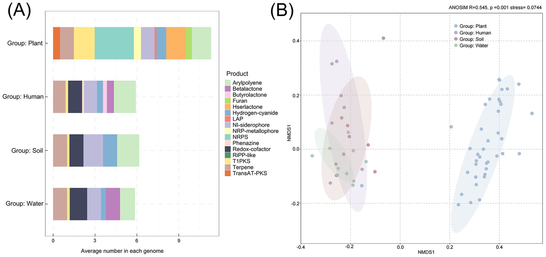 (A) Stacked bar chart showing the distribution of various products across four groups: Plant, Human, Soil, and Water. Each product is represented by a different color. (B) Scatter plot with colored points representing different groups: Plant, Human, Soil, and Water. Ellipses indicate group clustering with ANOSIM results.