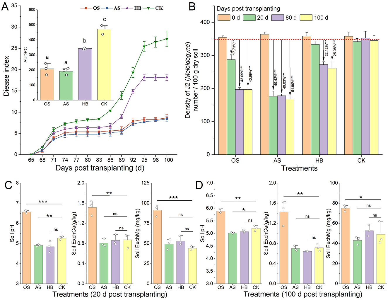 Four graphs labeled A, B, C, and D compare data for different soil treatments: OS, AS, HB, and CK. Graph A shows a line chart of disease index over days, with a bar chart inset for AUDPC. Graph B displays a grouped bar chart of J2 density at various days post-transplanting. Graphs C and D show bar charts of soil pH, exchangeable calcium, and magnesium at 20 and 100 days post-transplanting, respectively. Statistical significance is indicated with asterisks.