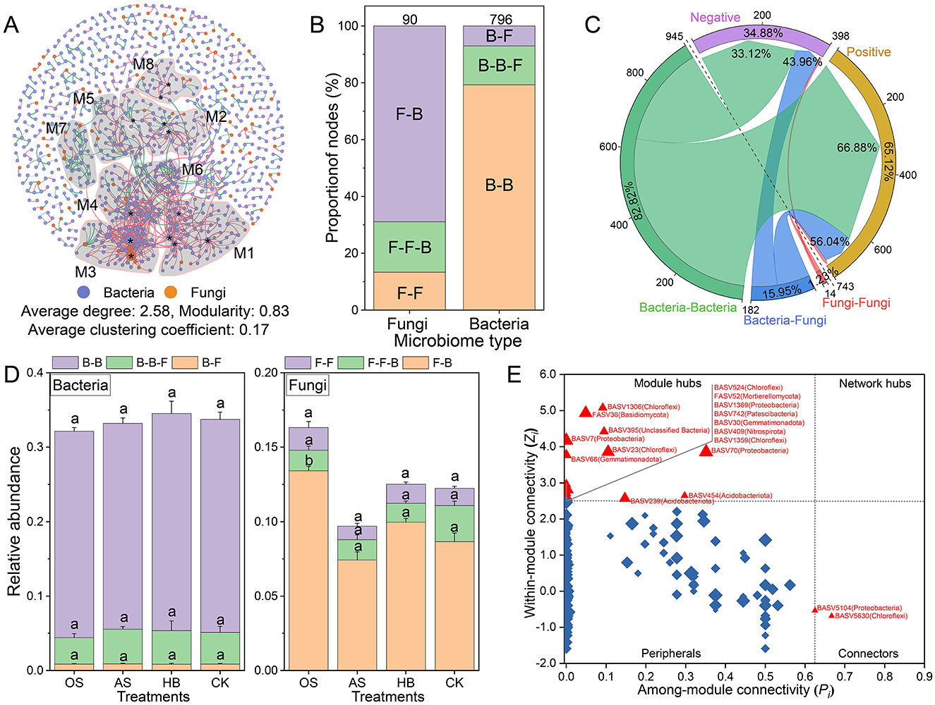 Panel A shows a network graph illustrating interactions between bacteria and fungi, with labeled modules M1 to M8. Panel B is a bar chart of node proportions among various interaction types. Panel C is a chord diagram showing the percentage of positive and negative interactions between groups. Panel D displays relative abundance bar charts for bacteria and fungi across different conditions. Panel E is a scatter plot depicting connectors and peripherals, highlighting module and network hubs.