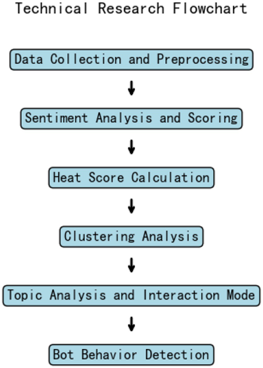 Flowchart titled "Technical Research Flowchart" depicting a sequence: Data Collection and Preprocessing, Sentiment Analysis and Scoring, Heat Score Calculation, Clustering Analysis, Topic Analysis and Interaction Mode, and Bot Behavior Detection, connected by arrows.