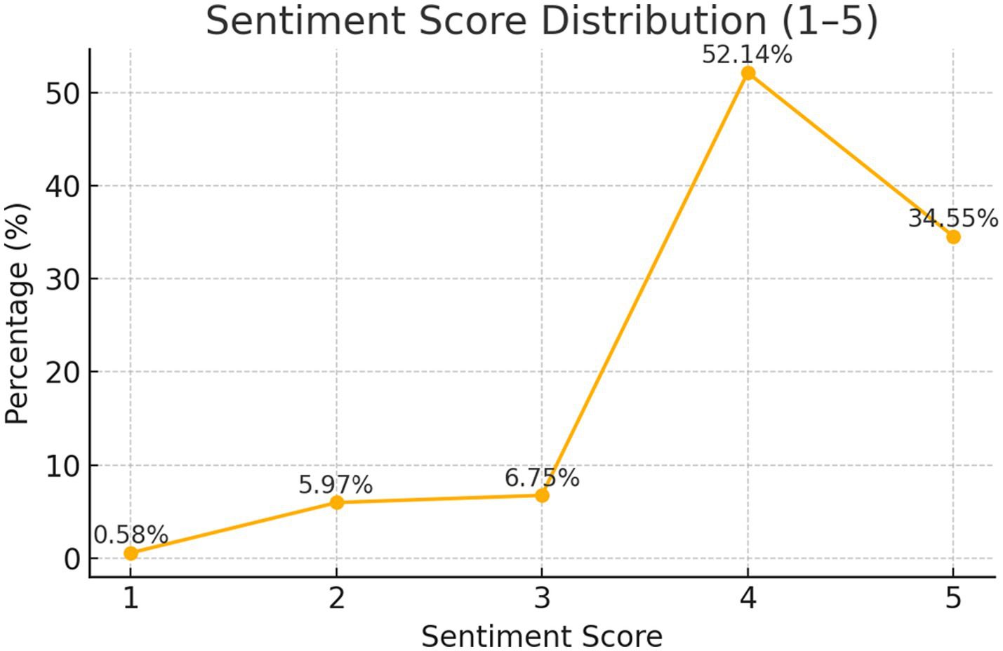 Line graph titled "Sentiment Score Distribution (1–5)" with sentiment scores on the x-axis and percentages on the y-axis. The distribution shows scores of 1 at 0.58 percent, 2 at 5.97 percent, 3 at 6.75 percent, peaking at 4 with 52.14 percent, and 5 at 34.55 percent.