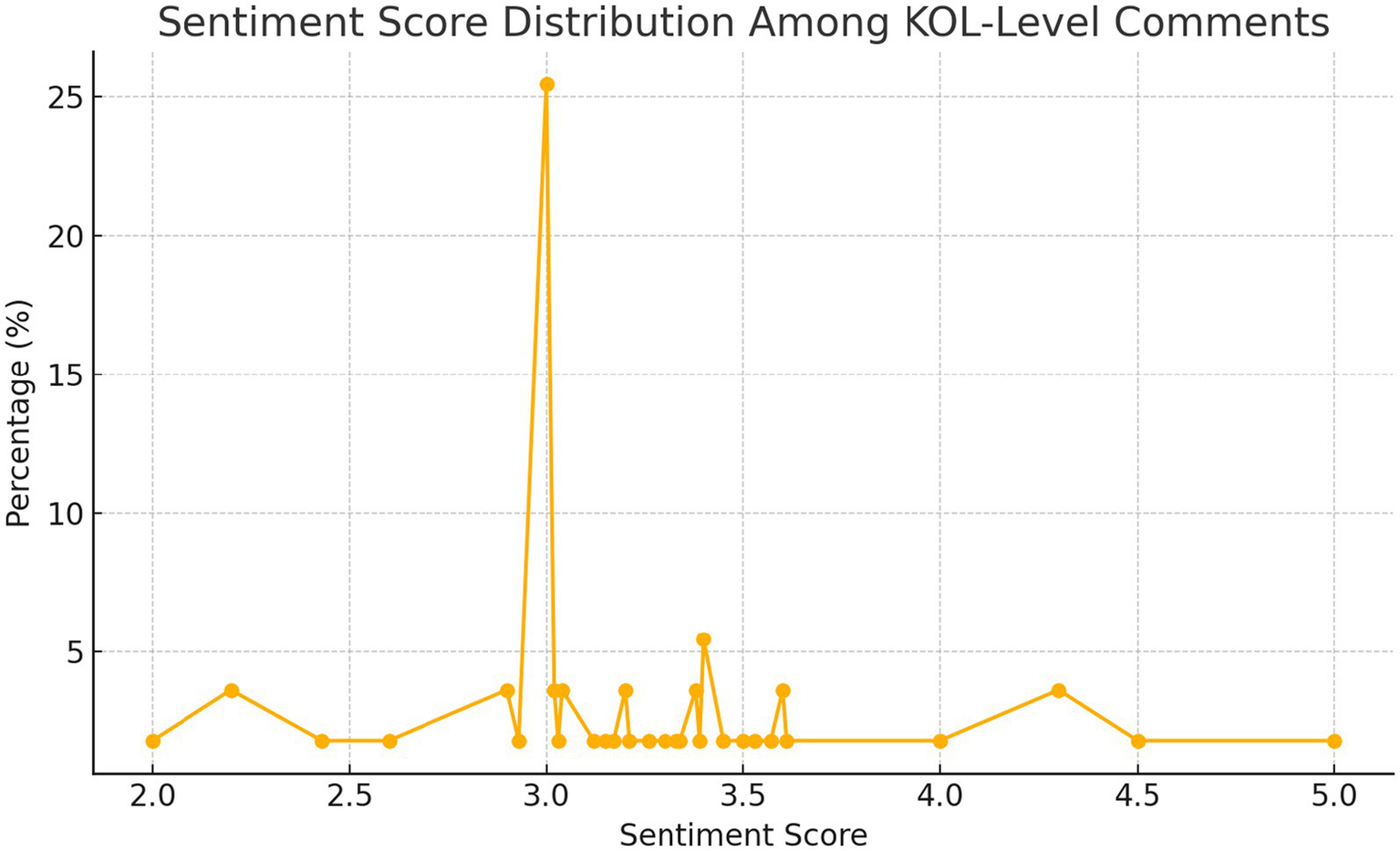 Line graph titled "Sentiment Score Distribution Among KOL-Level Comments" with sentiment scores on the x-axis from 2.0 to 5.0 and percentage on the y-axis. The graph shows a significant peak at sentiment score 3.0, reaching approximately 25%, with lower percentages scattered across other scores.