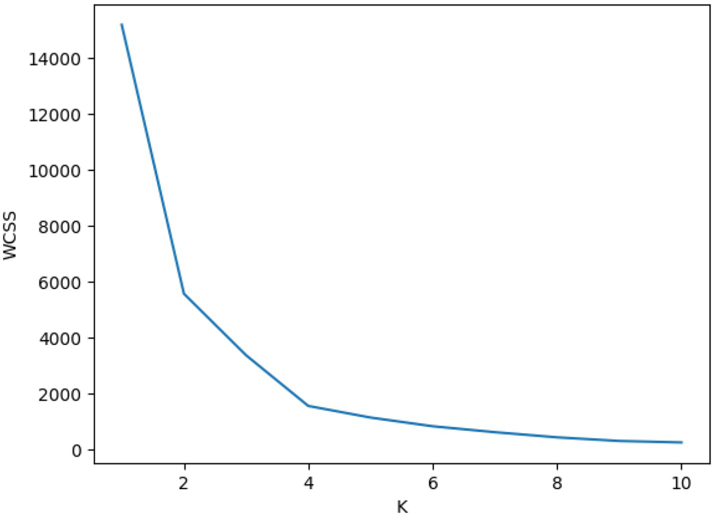 Elbow graph showing the WCSS (within-cluster sum of squares) decreasing sharply from about 15,000 at K=1 to a gradual decline from K=4 onwards, indicating the optimal cluster number around K=4.