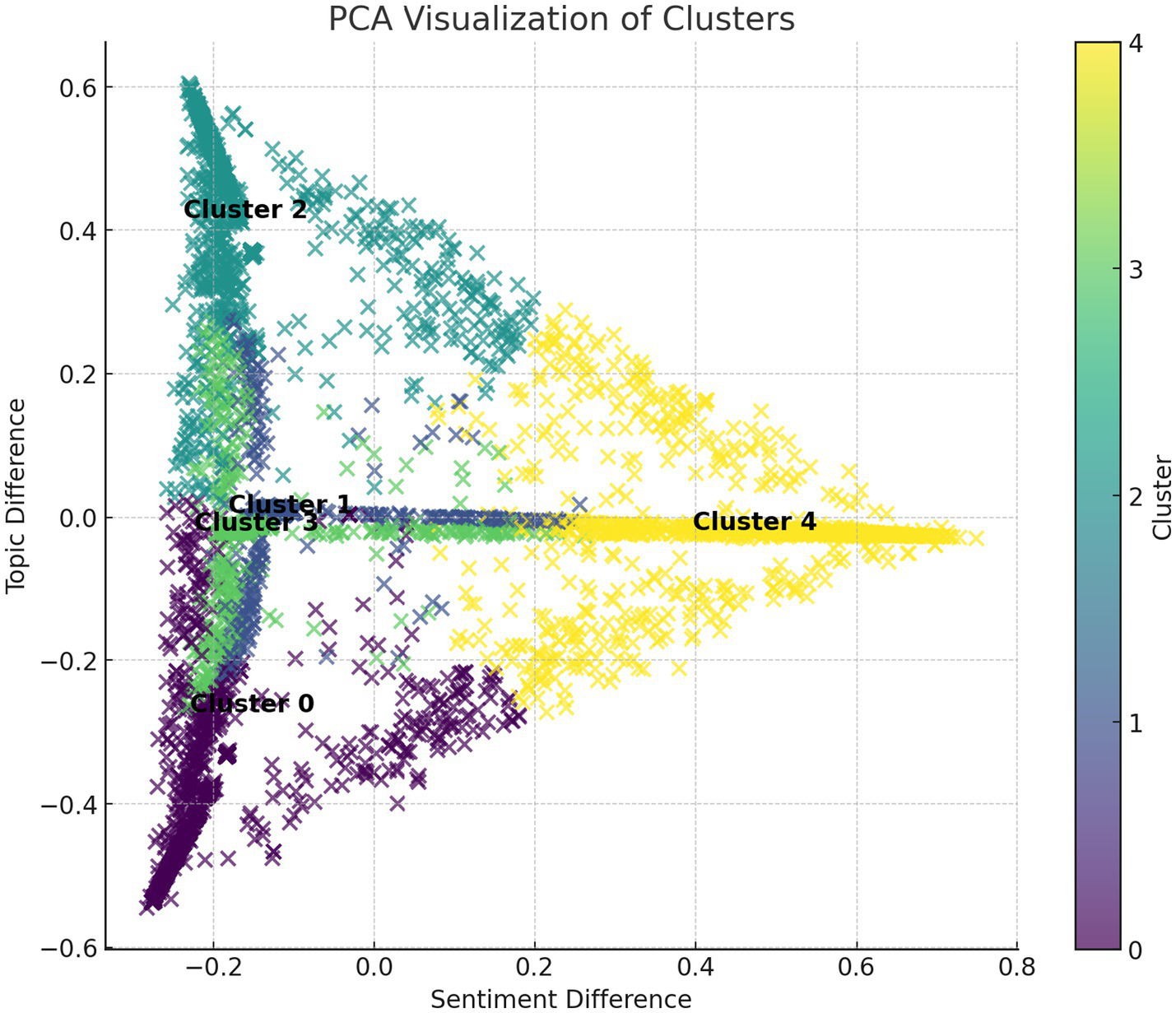 Scatter plot showing PCA visualization of clusters based on sentiment and topic differences. Clusters are color-coded from zero to four, with Cluster zero in purple, Cluster one in teal, Cluster two in green, Cluster three in dark purple, and Cluster four in yellow. Axes represent sentiment and topic differences.