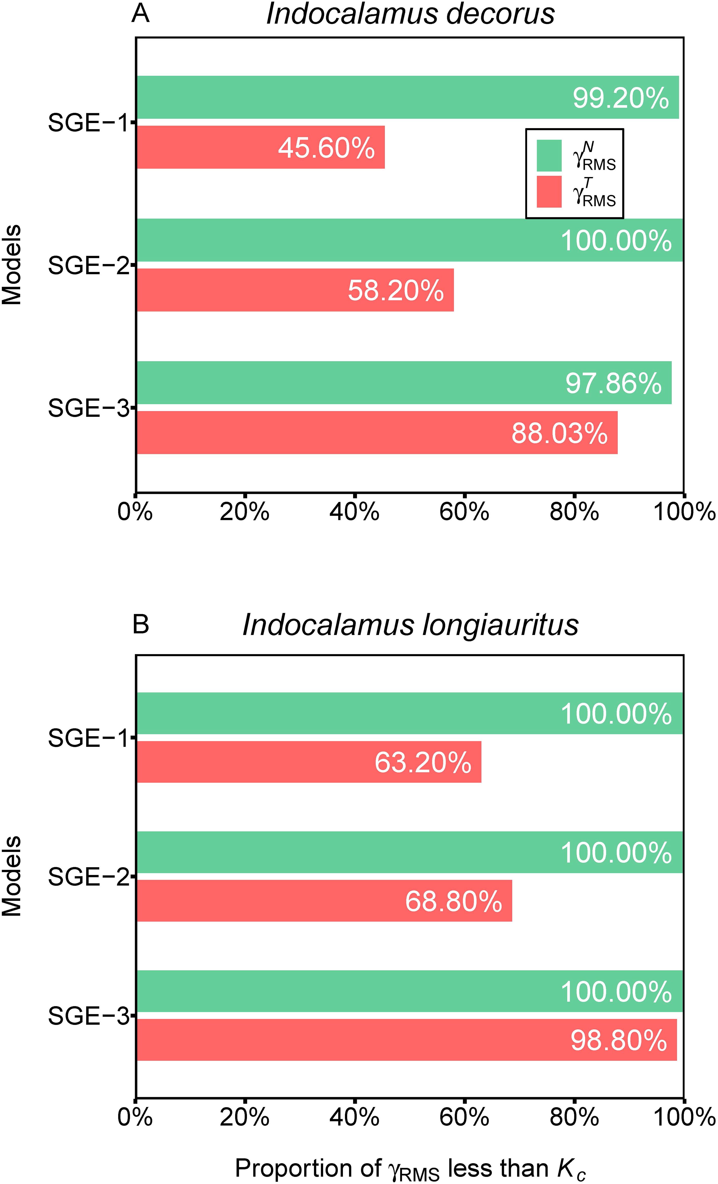 Bar chart comparing the proportion of \(\gamma_{\text{RMS}}\) less than \(K_c\) for two species, Indocalamus decorus and Indocalamus longiauritus. Section A shows results for Indocalamus decorus using models SGE-1, SGE-2, and SGE-3. Green bars represent \(\gamma^N_{\text{RMS}}\) with values 99.20%, 100.00%, and 97.86% respectively, while red bars represent \(\gamma^T_{\text{RMS}}\) with values 45.60%, 58.20%, and 88.03%. Section B, for Indocalamus longiauritus, shows green bars at 100.00% for all models and red bars at 63.20%, 68.80%, and 98.80% for SGE-1, SGE-2, and SGE-3.