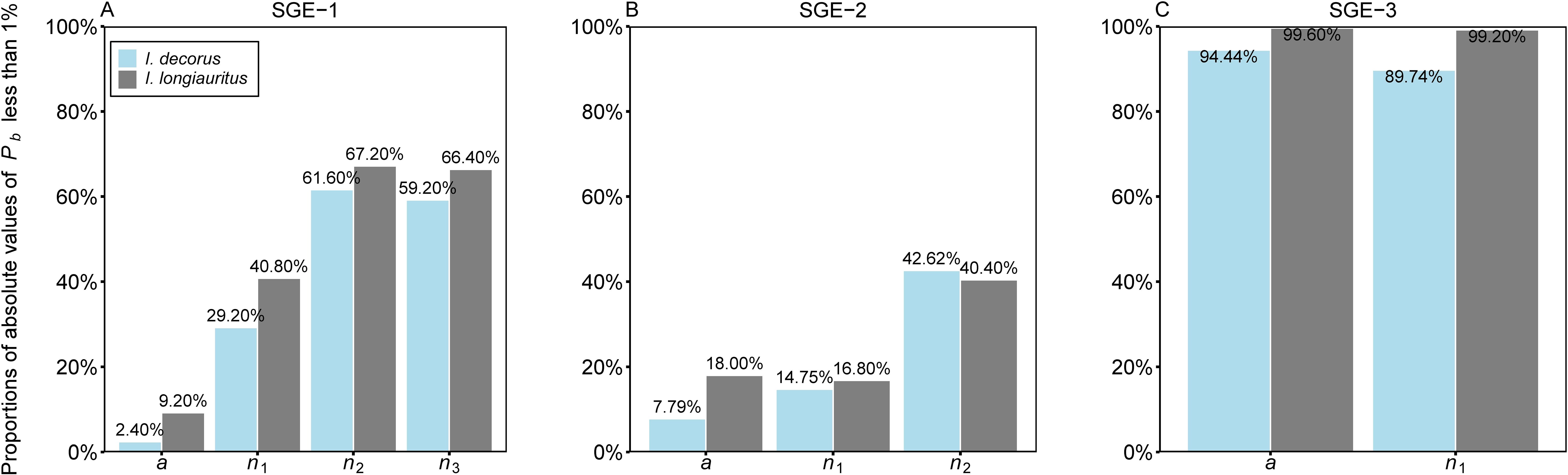 Bar charts A, B, and C compare proportions of absolute values of \( P_b \) less than one percent for two species: I. decorus (light blue) and I. longiauritus (gray). In A, values increase across categories, with n3 highest. In B, n2 is notably higher than a and n1. In C, both species show over 89 percent in a and n1 categories, with I. longiauritus slightly higher.