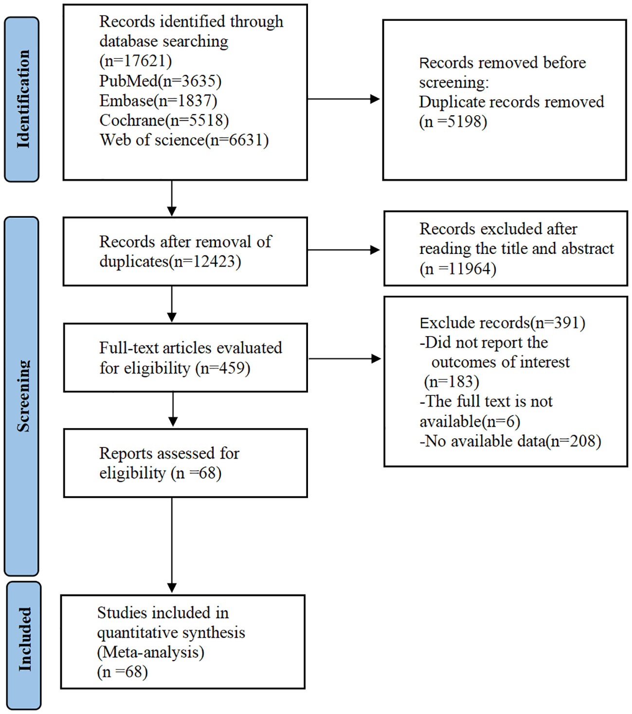 Flowchart titled “Identification, Screening, and Inclusion”. Initially, 17,621 records identified: PubMed (3,635), Embase (1,837), Cochrane (5,518), and Web of Science (6,631). After removing 5,198 duplicates, 12,423 records remained. 11,964 were excluded based on titles and abstracts. 459 full-text articles were evaluated; 391 excluded for reasons like lack of relevant outcomes or unavailable data. Finally, 68 studies were included in the meta-analysis.