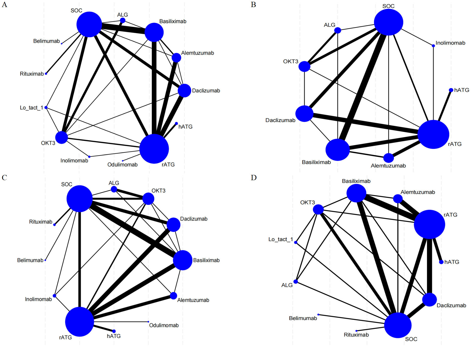 Network diagrams labeled A, B, C, and D display relationships between drugs, represented as blue nodes connected by lines of varying thickness. Node size and line thickness indicate strength of connections. Drugs include rATG, SOC, Basiliximab, and others. Each diagram shows different patterns of connectivity among the drugs.