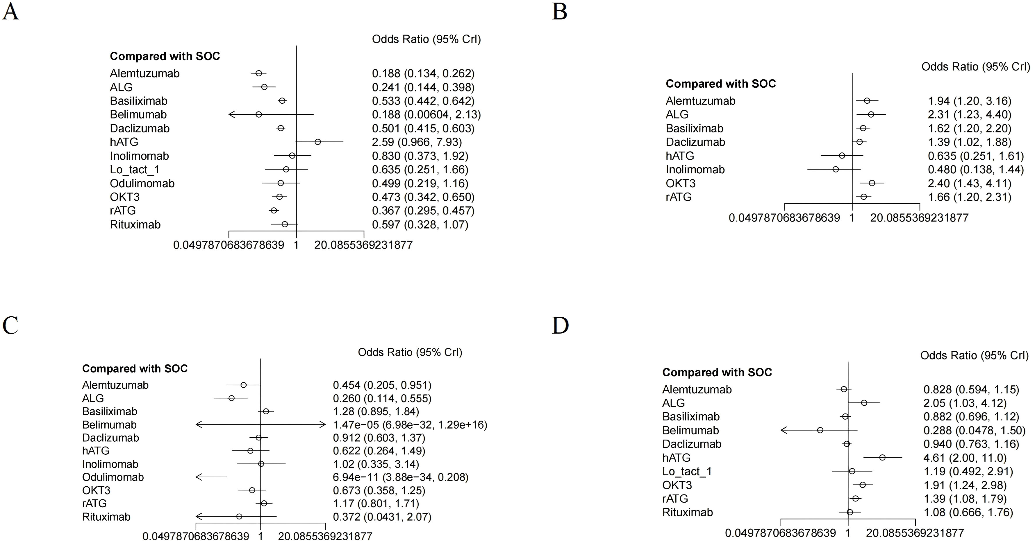 Four forest plots labeled A, B, C, and D compare various treatments with standard of care (SOC) using odds ratios with 95% credible intervals. Plot A shows data for treatments like Alemtuzumab and Rituximab. Plots B, C, and D display similar data for different treatments, with horizontal lines indicating the range of odds ratios and central markers for point estimates. The x-axis ranges from 0.0498 to 20.086. Each plot assesses the effectiveness of treatments relative to SOC.