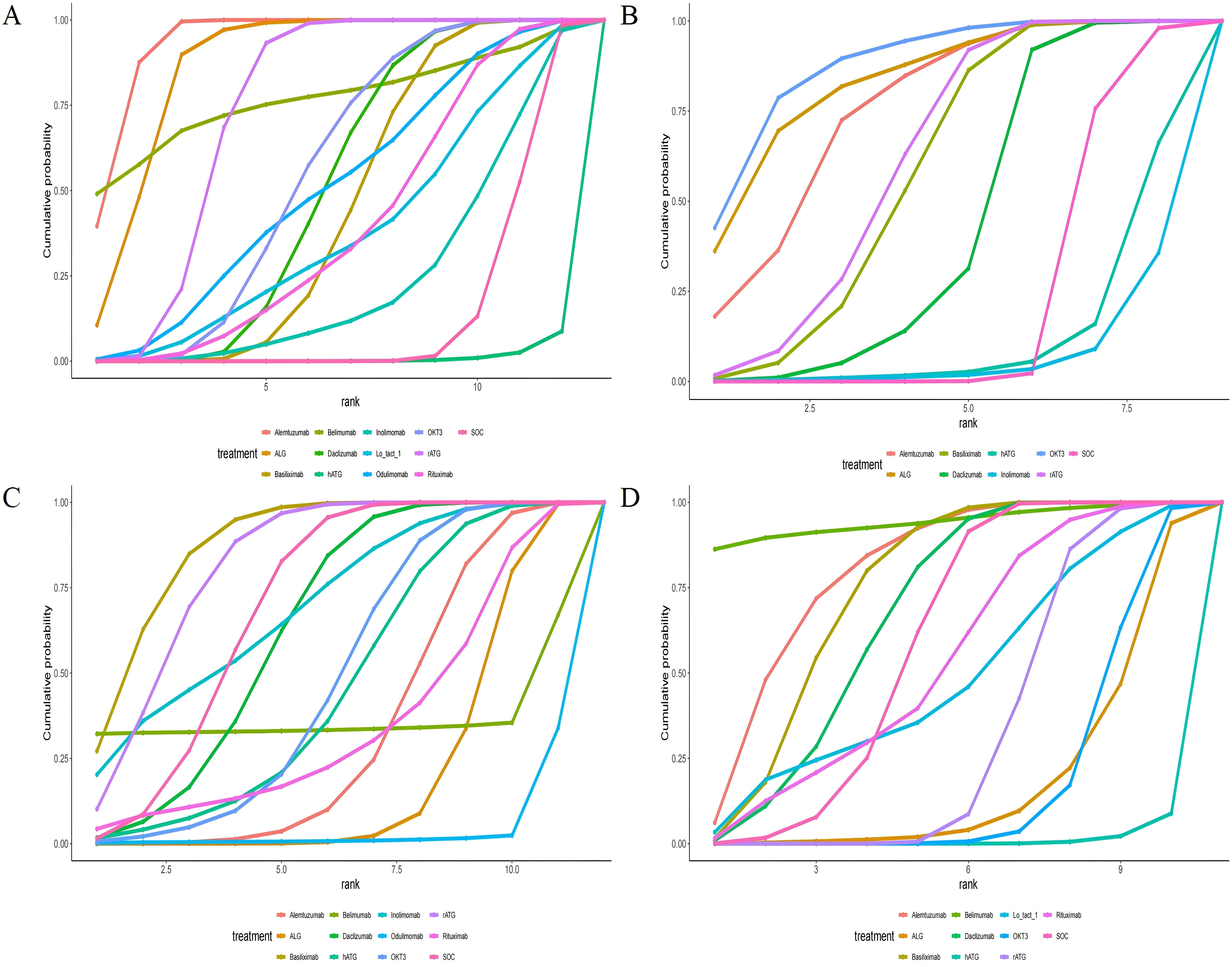 Line graphs labeled A, B, C, and D show cumulative probability versus rank for various treatments. Each graph features colored lines representing different treatments, plotted with cumulative probability on the y-axis and rank on the x-axis. Legends below each graph identify treatments such as Alemtuzumab, Belimumab, and Rituximab among others, each associated with distinct colors for clarity.