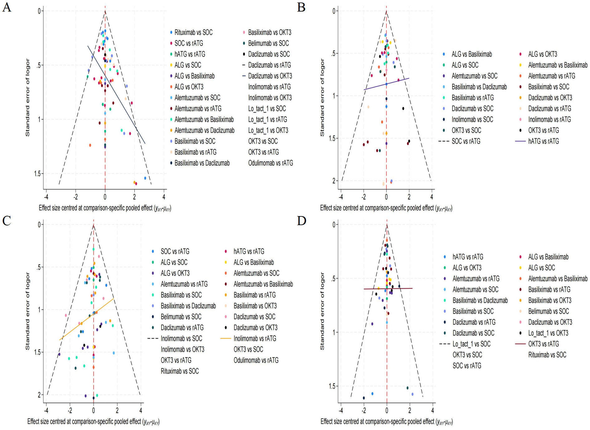 Four funnel plots (panels A-D) displaying the standard error of log odds ratio against the effect size centered at the comparison-specific pooled effect for various therapies. Colors represent different therapy comparisons, such as Rituximab vs SOC, and others. Solid lines indicate trends, while dashed lines mark SOC vs rATG. Each plot exhibits a symmetric triangular distribution of data points around a red dashed line, suggesting meta-analysis results for examining bias or heterogeneity among studies.