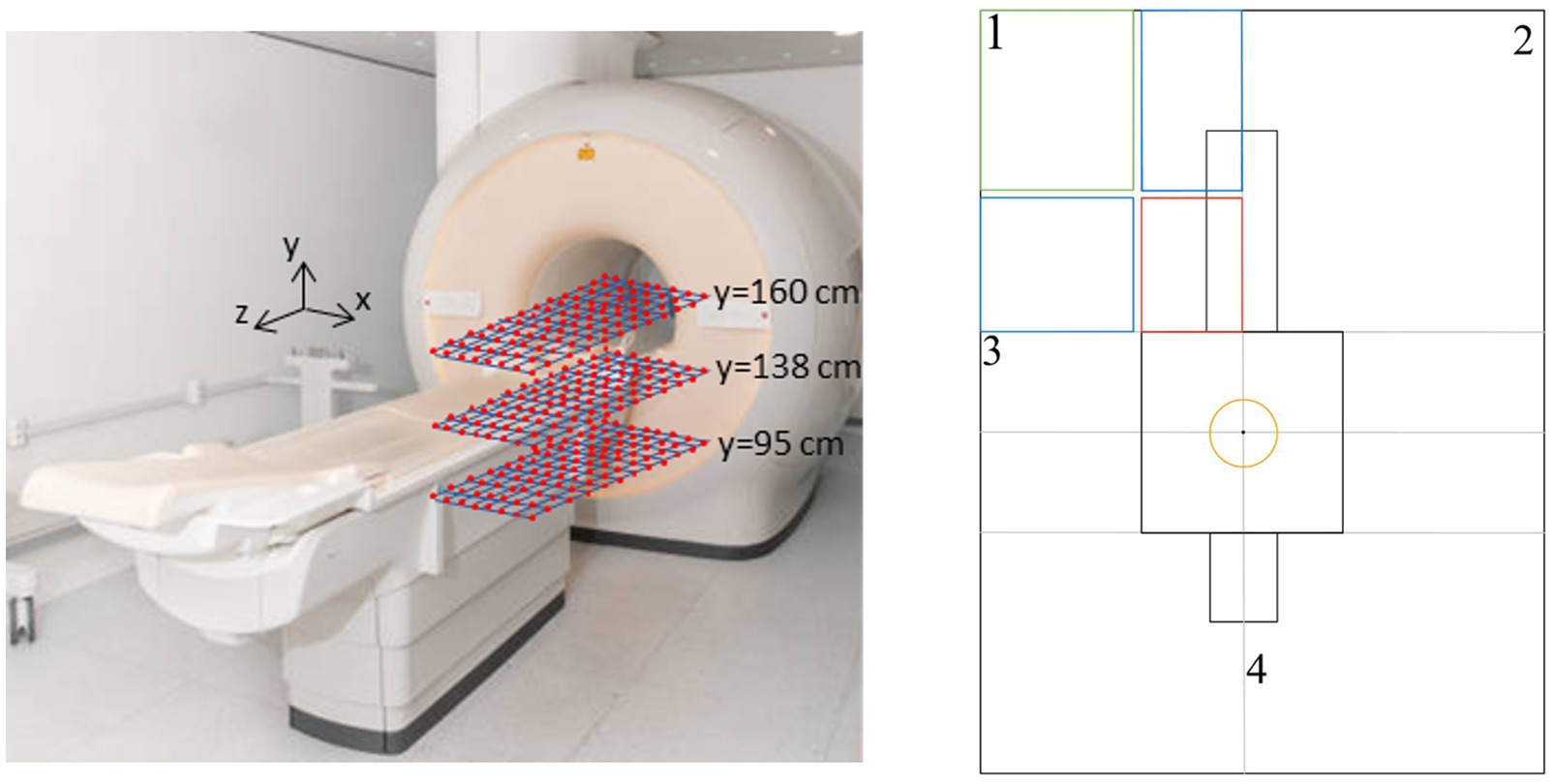 A composite image shows an MRI machine on the left with three planes at y=160 cm, y=138 cm, and y=95 cm, marked in red grids. An XYZ axis is labeled. On the right, a schematic diagram of intersecting boxes labeled 1 to 4 is depicted, with a central circle highlighted.