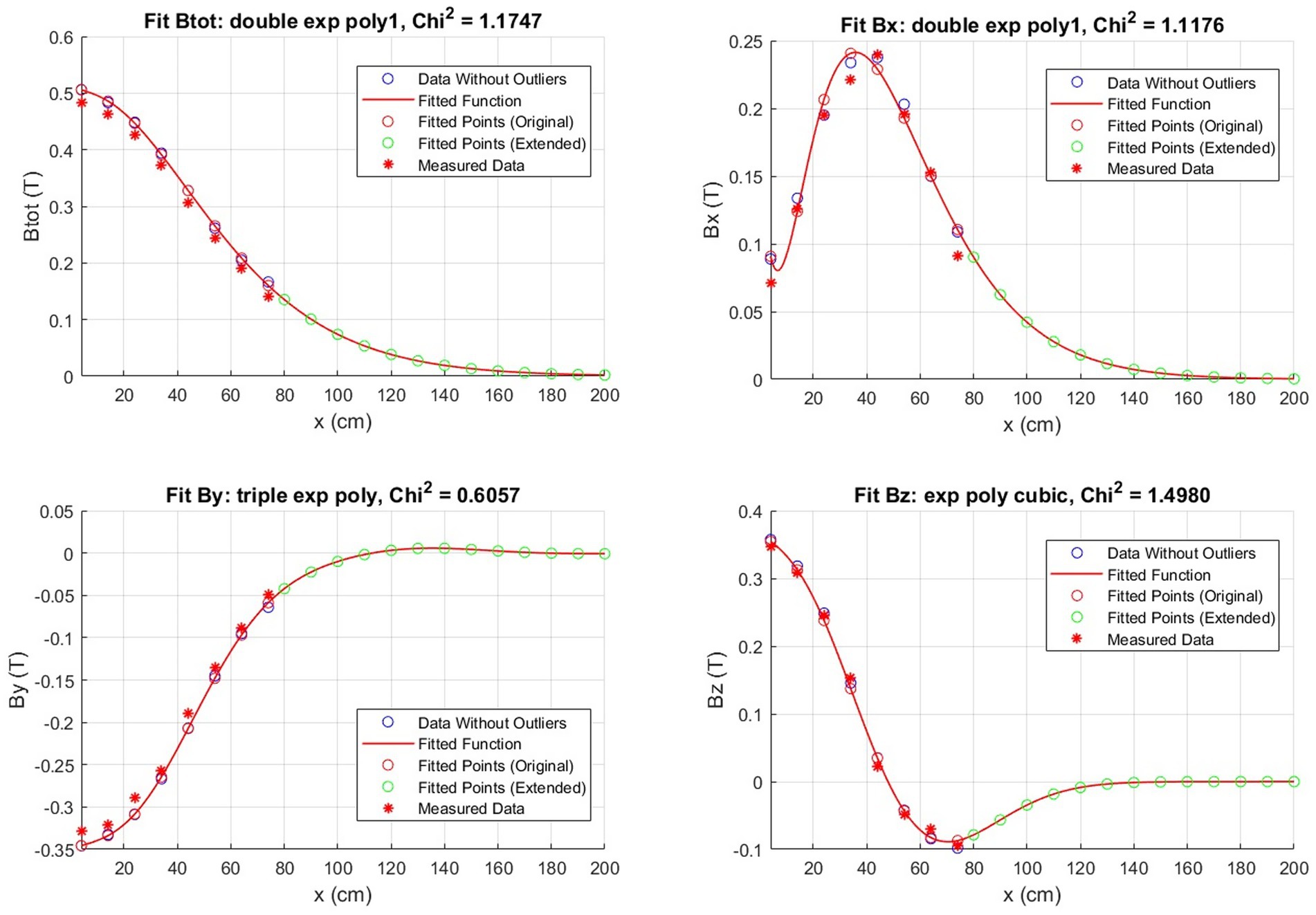 Four graphs depict magnetic field data fits with various polynomial models. Top left: Fit of Btot using a double exponential polynomial, Chi-squared 1.1747. Top right: Fit of Bx using the same model, Chi-squared 1.1176. Bottom left: Fit of By with a triple exponential polynomial, Chi-squared 0.6057. Bottom right: Fit of Bz with an exponential cubic polynomial, Chi-squared 1.4980. Legends indicate data types including data without outliers, fitted function, fitted points (original and extended), and measured data. Horizontal axis: x in centimeters; vertical axis: field measurements in Tesla.