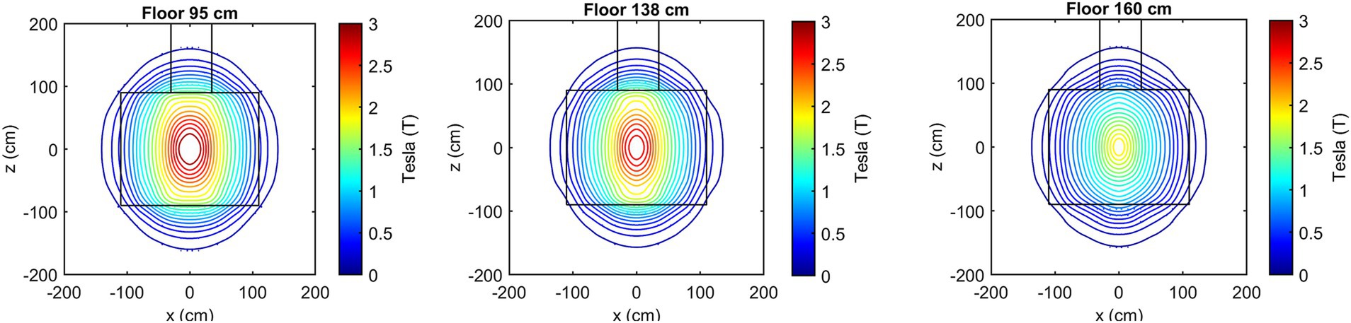 Contour plots showing magnetic field distributions at three heights: 95 cm, 138 cm, and 160 cm. Each plot varies in color from blue to red, indicating field strength in Tesla, with legends on the right. Axes represent x and z coordinates in centimeters.