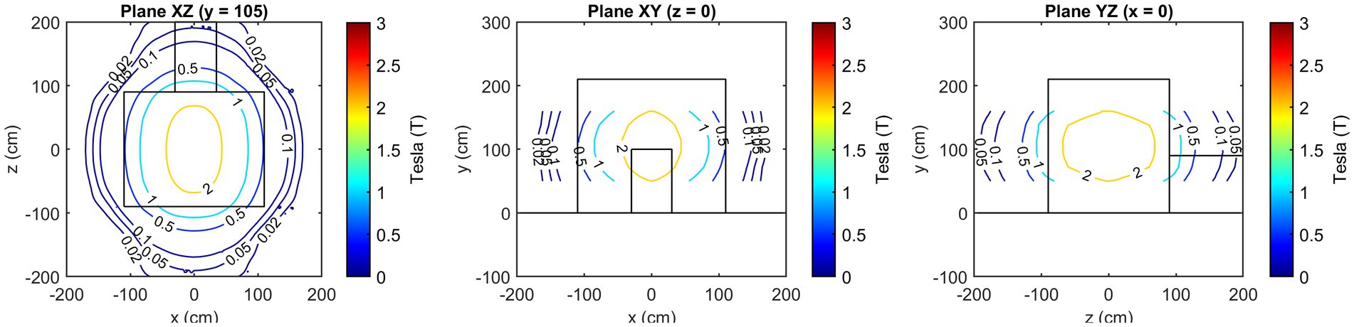Three contour plots depict magnetic field distributions in different planes: XZ at y=105 cm, XY at z=0 cm, and YZ at x=0 cm. Each plot includes contour lines representing magnetic field strength in Tesla, with values ranging from 0.01 to 3. The color gradient ranges from blue (low field) to red (high field). Axes are labeled in centimeters.