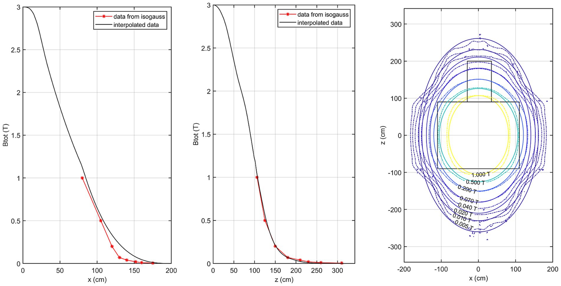 Left: Line graph showing Btot (T) versus x (cm) with red asterisks for