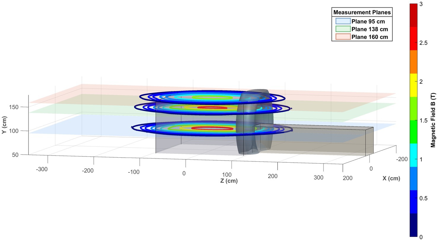 Three-dimensional plot depicting magnetic field strength, measured in Tesla, with color-coded planes at 95, 138, and 160 cm, labeled in blue, green, and red respectively. Contour lines indicate varying magnetic field intensities, shown in the color gradient on the right ranging from blue (0 T) to red (3 T). Axes represent X, Y, and Z coordinates in centimeters.
