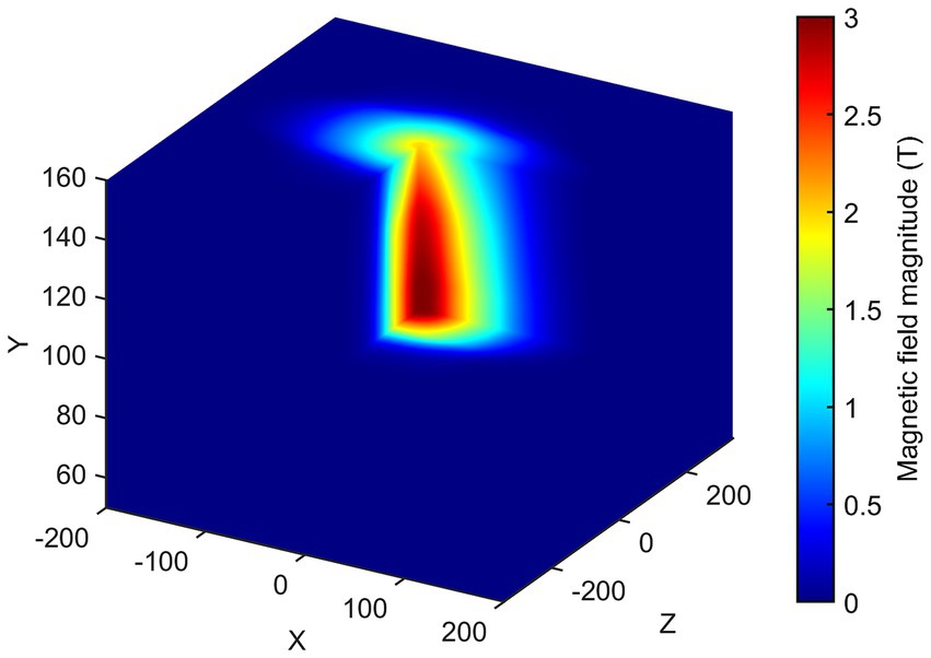 3D plot depicting the magnetic field magnitude distribution with X, Y, and Z axes. The color bar on the right shows a range from blue (0 Tesla) to red (3 Tesla), highlighting a central red area indicating high magnetic field intensity surrounded by gradients of yellow, green, and blue.